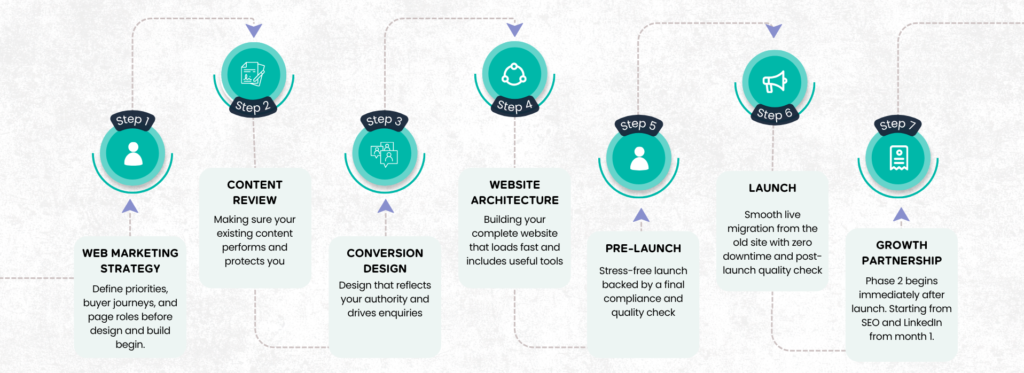 How Much Should a Professional Services Website Cost in the UK? 1 Web Growth Design Process e1778765243754